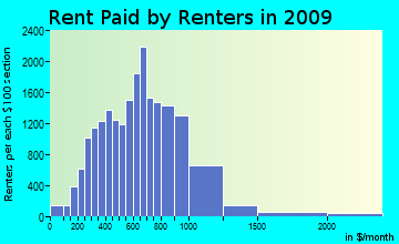 Coachella Valley rent paid by renters for apartments graph