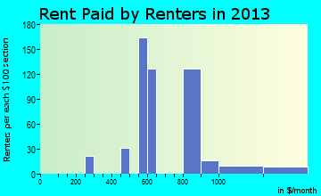 Rib Mountain rent paid by renters for apartments graph