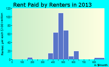 Shiocton rent paid by renters for apartments graph