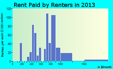 Silver Lake rent paid by renters for apartments graph
