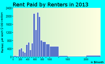Casper rent paid by renters for apartments graph