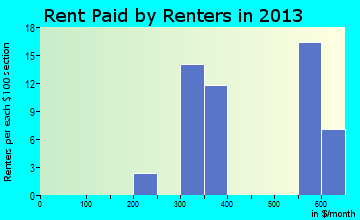 Cowley rent paid by renters for apartments graph