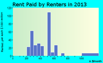 Dubois rent paid by renters for apartments graph