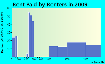 Sloughhouse rent paid by renters for apartments graph