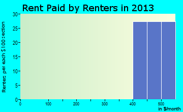 Fort Bridger rent paid by renters for apartments graph