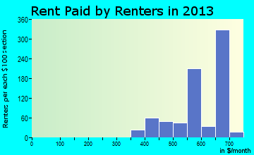 Evansville rent paid by renters for apartments graph