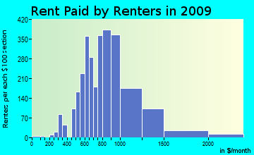 Arrowhead rent paid by renters for apartments graph