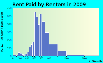 Big Bear rent paid by renters for apartments graph