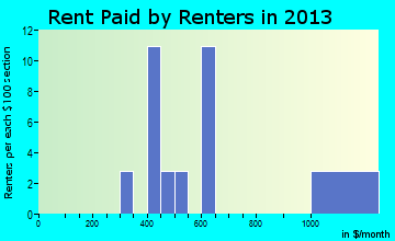 Kaycee rent paid by renters for apartments graph