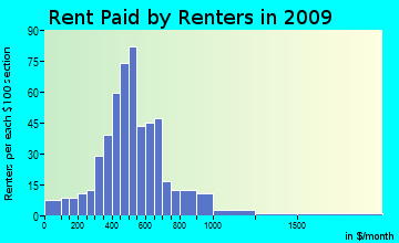 Bridger Valley rent paid by renters for apartments graph