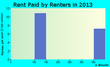 Manville rent paid by renters for apartments graph