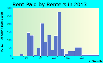 Mills rent paid by renters for apartments graph