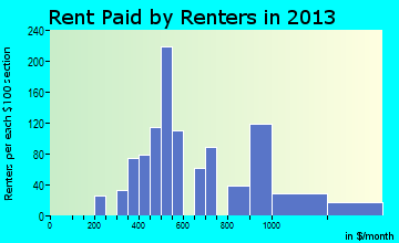 Buffalo rent paid by renters for apartments graph