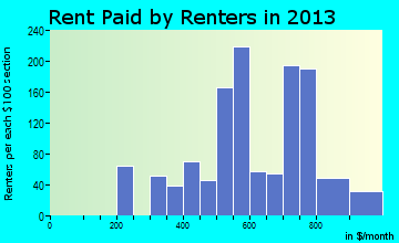 Powell rent paid by renters for apartments graph