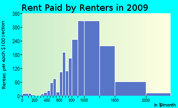 Pendleton rent paid by renters for apartments graph
