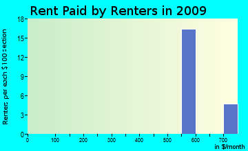 Rolling Hills rent paid by renters for apartments graph