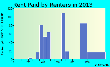South Greeley rent paid by renters for apartments graph