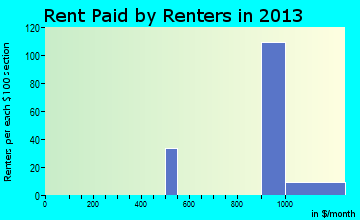 South Park rent paid by renters for apartments graph