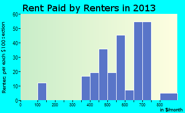 Sundance rent paid by renters for apartments graph