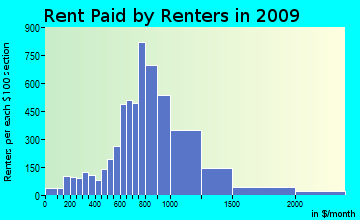 Paso Robles rent paid by renters for apartments graph