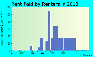 Wright rent paid by renters for apartments graph