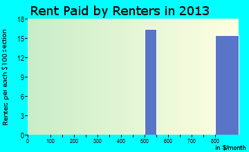 Alpine Northwest rent paid by renters for apartments graph