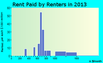 Alpine rent paid by renters for apartments graph