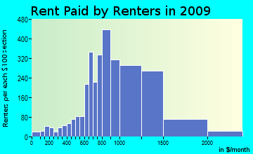 Russian River-Coastal rent paid by renters for apartments graph