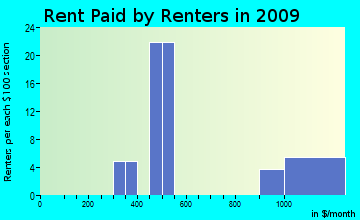 Los Padres rent paid by renters for apartments graph