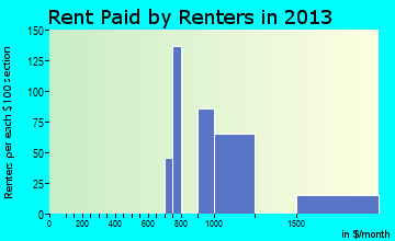 Silverthorne rent paid by renters for apartments graph