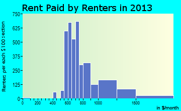 Sherrelwood rent paid by renters for apartments graph