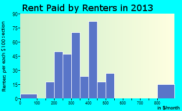 Springfield rent paid by renters for apartments graph