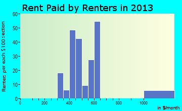 Stratton rent paid by renters for apartments graph