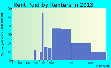 Telluride rent paid by renters for apartments graph
