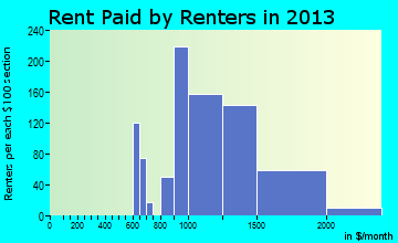 Superior rent paid by renters for apartments graph