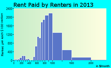 Thornton rent paid by renters for apartments graph
