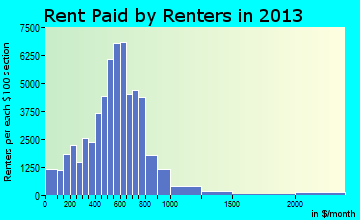 Mobile rent paid by renters for apartments graph