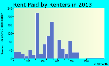 Walsenburg rent paid by renters for apartments graph
