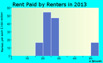 Walsh rent paid by renters for apartments graph