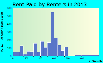 Montevallo rent paid by renters for apartments graph