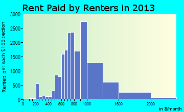 Westminster rent paid by renters for apartments graph
