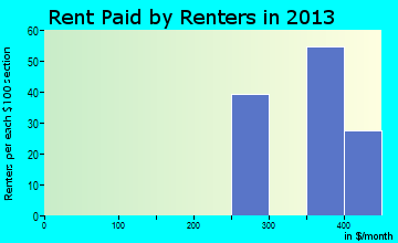 Blanca rent paid by renters for apartments graph