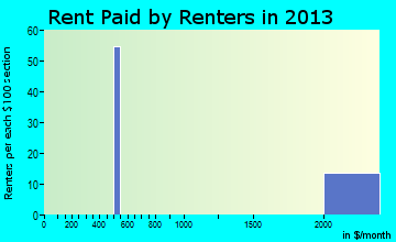 Cherry Hills Village rent paid by renters for apartments graph