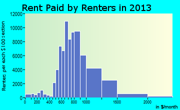 Aurora rent paid by renters for apartments graph