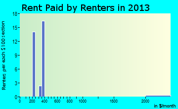 Arriba rent paid by renters for apartments graph