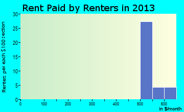 Arboles rent paid by renters for apartments graph
