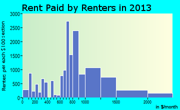 Arvada rent paid by renters for apartments graph