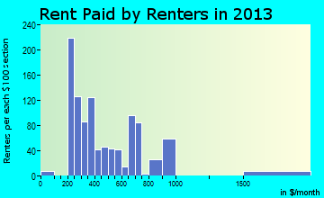 Burlington rent paid by renters for apartments graph