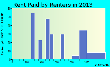 Byers rent paid by renters for apartments graph