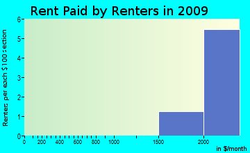 Carriage Club rent paid by renters for apartments graph